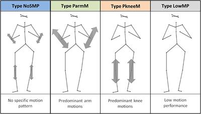 Associations Between Ancillary Body Movements and Acoustic Parameters of Pitch, Dynamics and Timbre in Clarinet Playing